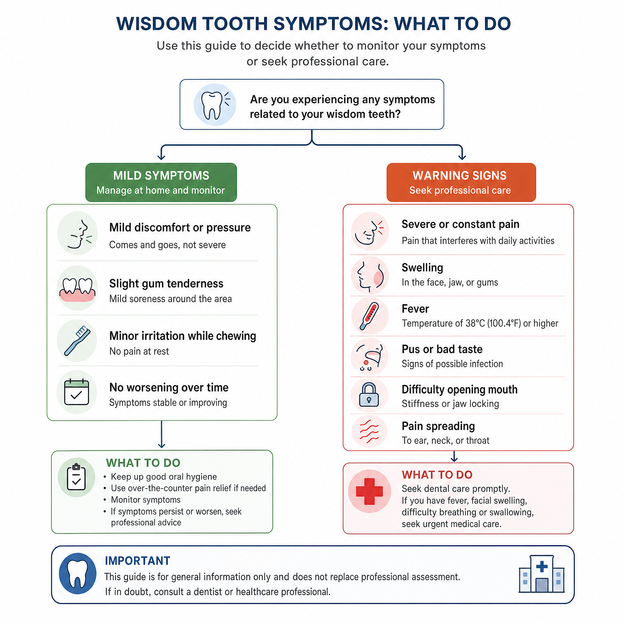 Dental anatomy diagram showing areas assessed around an erupting wisdom tooth